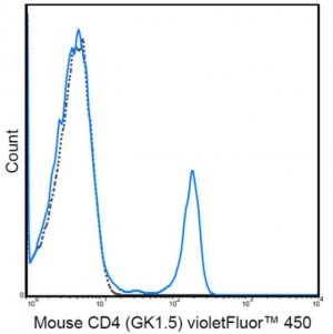 Anti-CD4 Antibody (mouse), violetFluor 450, clone GK1.5 MABF567