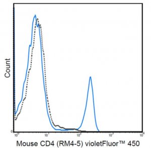 Anti-CD4 Antibody (mouse), violetFluor 450, clone RM4-5 MABF575