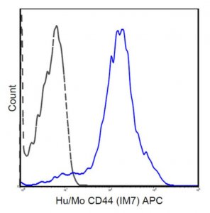 Anti-CD44 Antibody (human/mouse), APC, clone IM7 MABF580