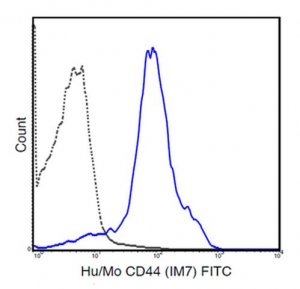 Anti-CD44, (human/mouse), FITC, clone IM7 Antibody 