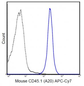 Anti-CD45.1 Antibody (mouse), APC-Cy7, clone A20 MABF590