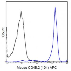 Anti-CD45.2 Antibody (mouse), APC, clone 104 MABF594