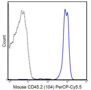Anti-CD45.2 Antibody (mouse), PerCP-Cy5.5, clone 104 MABF600