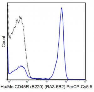 Anti-CD45R (B220) Antibody (human/mouse), PerCP-Cy5.5, clone RA3-6B2 MABF605