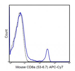 Anti-CD8a (Mouse), APC-Cy7, clone 53-6.7 Antibody 