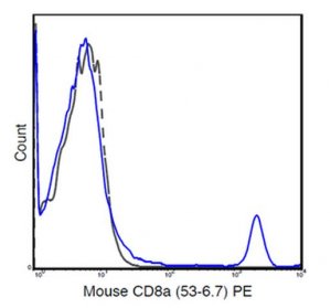 Anti-CD8a (Mouse), PE, clone 53-6.7 Antibody 