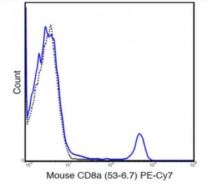 Anti-CD8a (Mouse), PE-Cy7, clone 53-6.7 Antibody 