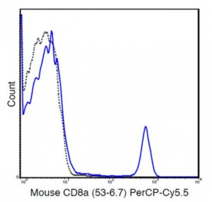 Anti-CD8a (Mouse), PerCP-Cy5.5, clone 53-6.7 Antibody MABF1547