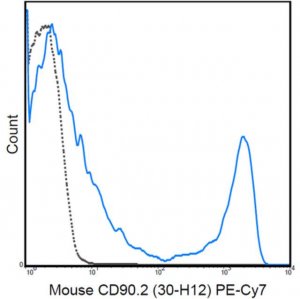 Anti-CD90.2 Antibody (mouse), PE-Cy7, clone 30-H12 MABF728