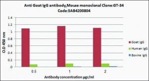 Anti-Goat/sheep IgG antibody, Mouse monoclonal 