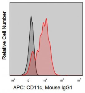 Anti-Human CD11c (3.9) ColorWheel Dye-Ready mAb CWA-1056-25UL