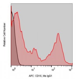 Anti-Human CD16 (3G8) ColorWheel Dye-Ready mAb CWA-1031-25UL