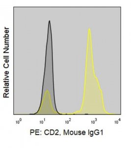 Anti-Human CD2 (TS1/8) ColorWheel Dye-Ready mAb CWA-1027-25UL