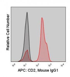 Anti-Human CD2 (TS1/8) ColorWheel Dye-Ready mAb CWA-1027-25UL