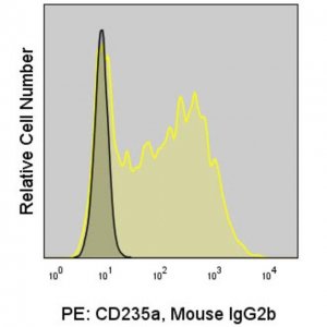 Anti-Human CD235a (HIR-2) ColorWheel Dye-Ready mAb CWA-1028-25UL
