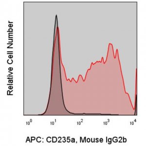 Anti-Human CD235a (HIR-2) ColorWheel Dye-Ready mAb CWA-1028-25UL