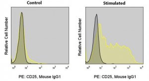 Anti-Human CD25 (BC96) ColorWheel Dye-Ready mAb CWA-1021-25UL