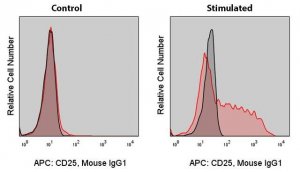 Anti-Human CD25 (BC96) ColorWheel Dye-Ready mAb CWA-1021-25UL
