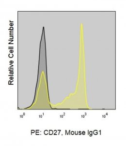 Anti-Human CD27 (O323) ColorWheel Dye-Ready mAb CWA-1020-25UL