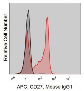Anti-Human CD27 (O323) ColorWheel Dye-Ready mAb CWA-1020-25UL
