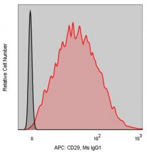 Anti-Human CD29 (MEM-101A) ColorWheel Dye-Ready mAb CWA-1062-25UL