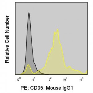 Anti-Human CD35 (E11) ColorWheel Dye-Ready mAb CWA-1024-25UL