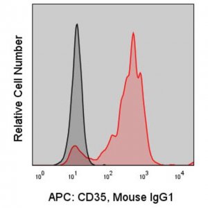 Anti-Human CD35 (E11) ColorWheel Dye-Ready mAb CWA-1024-25UL