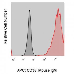 Anti-Human CD36 (CB38) ColorWheel Dye-Ready mAb CWA-1025-25UL