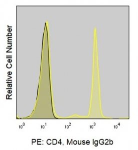 Anti-Human CD4 (OKT4) ColorWheel Dye-Ready mAb CWA-1009-25UL