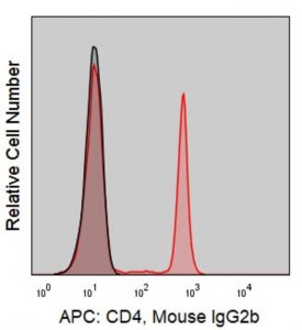 Anti-Human CD4 (OKT4) ColorWheel Dye-Ready mAb CWA-1009-25UL