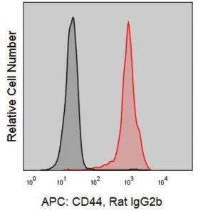 Anti-Human CD44 (IM7) ColorWheel Dye-Ready mAb CWA-1002-25UL