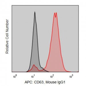 Anti-Human CD63 (MEM-259) ColorWheel Dye-Ready mAb CWA-1034-25UL