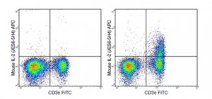 Anti-IL-2 (mouse), APC, clone JES6-5H4 Antibody 