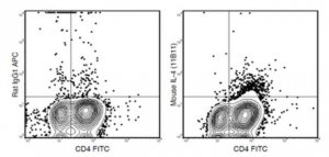 Anti-IL-4 (mouse), APC, clone 11B11 Antibody 