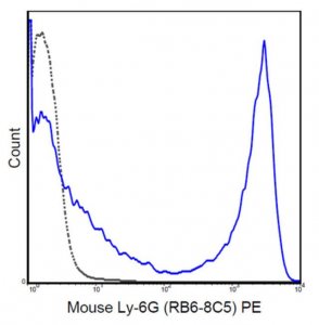 Anti-Ly-6G (Gr-1) Antibody (mouse), PE, clone RB6-8C5 MABF739
