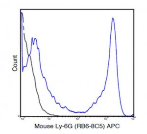 Anti-Ly-6G (mouse), APC, clone RB6-8C5 Antibody 