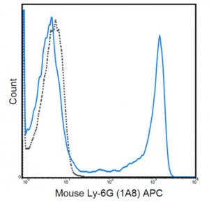 Anti-Ly-6G Antibody (mouse), APC, clone 1A8 MABF736