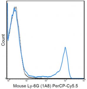 Anti-Ly-6G Antibody (mouse), PerCP-Cy5.5, clone 1A8 MABF738