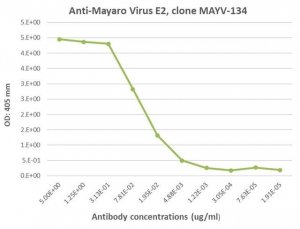 Anti-Mayaro Virus E2 Antibody, clone MAY-134 