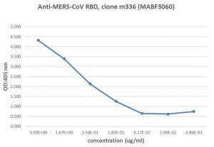 Anti-MERS-CoV RBD Antibody, clone m336 
