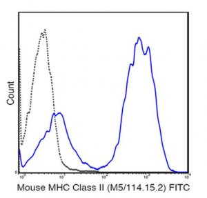 Anti-MHC class II (I-A/I-E), FITC, clone M5/114 .15.2 Antibody 