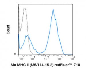Anti-MHC class II (I-A/I-E), redFluor 710, clone M5/114 .15.2 Antibody 