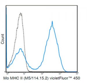 Anti-MHC class II (I-A/I-E), violetFluor 450, clone M5/114 .15.2 Antibody 