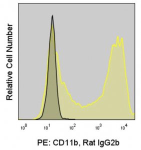 Anti-Mouse CD11b (M1/70) ColorWheel Dye-Ready mAb CWA-1006-25UL