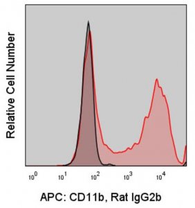Anti-Mouse CD11b (M1/70) ColorWheel Dye-Ready mAb CWA-1006-25UL