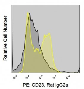 Anti-Mouse CD23 (2G8) ColorWheel Dye-Ready mAb CWA-1003-25UL