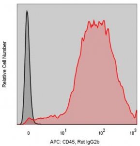 Anti-Mouse CD45 (30-F11) ColorWheel Dye-Ready mAb CWA-1059-25UL