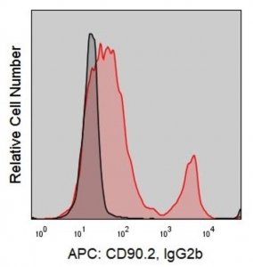 Anti-Mouse CD90.2 (30-H12) ColorWheel Dye-Ready mAb CWA-1008-25UL