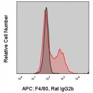 Anti-Mouse F4/80 (BM8.1) ColorWheel Dye-Ready mAb CWA-1005-25UL