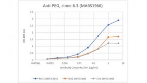 Anti-PEG Antibody, clone 6.3 